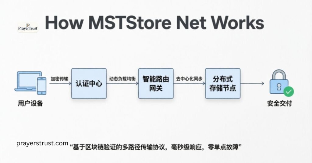 How MSTStore Net Works