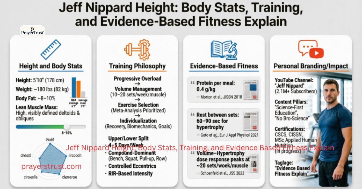 Jeff Nippard Height: Body Stats, Training, and Evidence Based Fitness Explain